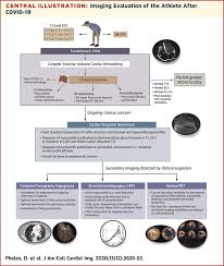 Case contributed by dr hidayatullah hamidi. Screening Of Potential Cardiac Involvement In Competitive Athletes Recovering From Covid 19 An Expert Consensus Statement Sciencedirect