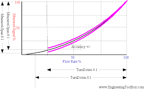 Flowmeter Accuracy