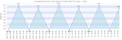 cumberland river north entrance tide times tides forecast