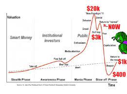 16 december 2020 $20,600 : Compares Very Well To The Btc Chart 2009 2020 Too Many Moonboys The Bottom Is Not In Cryptocurrency