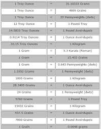 Gold Conversion Charts Gold Ounces Grams Conversion