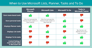 You can compare the planned working time and the actual time worked on a project or work package and adjust the completion percentage to project the amount of time needed. Which Tool When Microsoft Lists Planner Tasks In Teams Or To Do