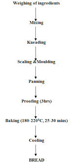 Process Flow Charts