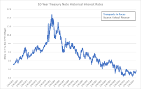 interest rate volatility and what it means for long term