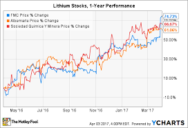 3 Signs Fmc Corps Best Days Are Ahead The Motley Fool