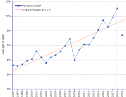 world billionaires wealth as percent of gdp trend 1996 2019