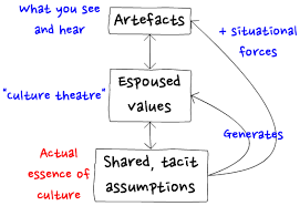 Three Levels Of Agile Culture Edgar Schein S Model Of Organisational Culture Culture Organizational Leadership Change Management