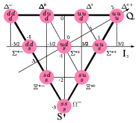 Twin, triplet, quadruplet, quintuplet, sextuplet, heptuplet, octuplet, nontuplet, decuplet,. Baryon Wikipedia