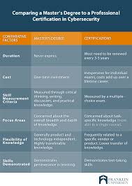 Market demand of various fields in malaysia. Is A Master S Degree In Cyber Security Worth It Franklin Edu