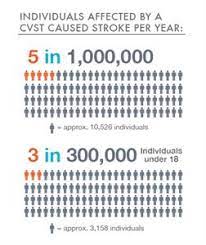 It accounts for less than 1% of all strokes in europe. Cerebral Venous Sinus Thrombosis Cvst Johns Hopkins Medicine