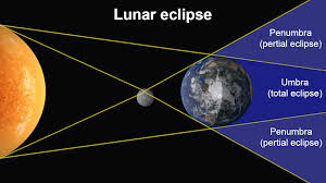Eclipse lunar gif animado (21096). Lunar Eclipse Peakd