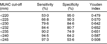 Relationship Between Mid Upper Arm Circumference And Bmi For