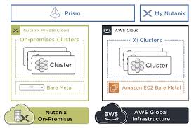 Creating nested nutanix clusters has minimal practical applications for nutanix customers, so we're not going to spend much time covering the architecture in this blog post. Nutanix Ushers Its Software Onto Aws Blocks And Files