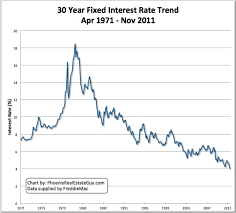 Historical Mortgage Rate Chart 30 Year Fixed Interest Loan
