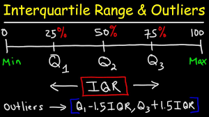 The interquartile range represents the middle 50% of the data. How To Find The Interquartile Range Any Outliers Descriptive Statistics Youtube