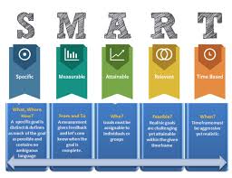 Goals Should Be Specific Measurable Attainable Realistic And Timely Setting Goals Is Easy But Achieving Them Isn T That S Why Setting Smart Goals Is The Fi