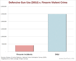 Gun Facts Guns And Their Use In Crime Prevention