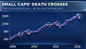 Small Cap Stocks Russell 2000 Enter A Death Cross