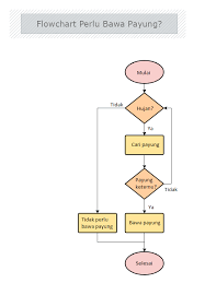 Apakah anda sedang mencari informasi kegiatan sehari hari dirumah dalam bahasa inggris. 15 Contoh Algoritma Dan Flowchart Dalam Kehidupan Sehari Hari
