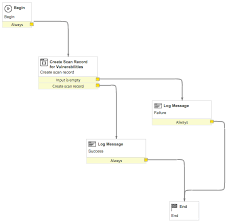 Scan Vulnerability Workflow Servicenow Docs