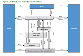 Shadow Banking System Simplified Overview
