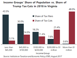 in virginia 48 0 percent of trumps proposed tax cuts go to