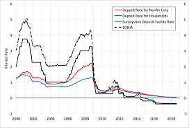Federal student loan borrowers have a few more months of relief. Negative Nominal Interest Rates And Banking Money Banking And Financial Markets