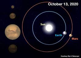 To determine the speed at any other latitude, simply multiply the cosine of the degree latitude times the speed of 1,037.5646. Mars At Opposition Shines Extra Bright In The Night Sky Tonight Space
