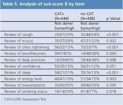 Image result for COPD Assessment Test