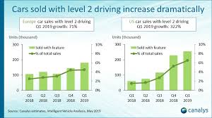 Sell with us — your first listing is free in july! Canalys Newsroom Canalys Us Sales Of Cars With Level 2 Driving Automation Features Grow 322 In Q1 2019