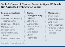 The risk of being diagnosed before age 85 is 1 in 85. Diagnosis And Management Of Adnexal Masses American Family Physician
