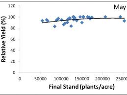 Soybean Planting Date Seeding Rate And Row Width