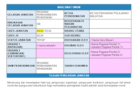 Semua pihak berkepentingan perlu akur dengan kedudukan islam sebagai agama negara dan mempunyai martabat tertinggi serta istimewa dalam susuk tubuh negara ini. Koleksi Deskripsi Tugas Jd Guru Bagi Semua Penjawatan Tahun 2021 My Pendidik