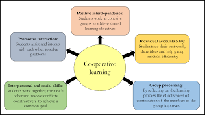 Jigsaw puzzle strategies for families. Mededpublish Cooperative Learning Through Jigsaw Classroom Technique For Designing Cast Partial Dentures A Com