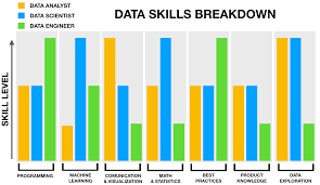 A data visualization expert, a machine learning expert, a data scientist, data engineer, etc are a few of the many roles that you could go into. Data Analyst Vs Data Scientist The Comparison To Distinguish The Best