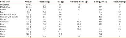Nutritional Needs And Dietary Modifications In Patients On