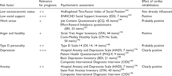 Psychosocial Risk Factors For Poor Prognosis In Patients With Coronary Download Table