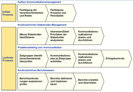 2 projektleitung modell der projektleitung s t ö r u n g e n soll projektplanung projektauftrag projektdurchführung ist. Projektstruktur In Word Darstellen Projektmanagement Bibliotheksportal Dabei Werden Die Elemente Werden Hierarchisch Gegliedert So Dass Eine Baumstruktur Entsteht Porcupineboy63