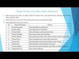 Iman kepada hari akhir adalah mengimani semua yang terjadi di alam barzakh. Pelajaran 3 Aqidah Akhlak Beriman Kepada Hari Kiamat Pengertian Dan Nama Lain Hari Kiamat 16 10 202 Youtube