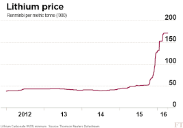 lithium stock investor