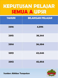 Ujian pencapaian sekolah rendah (upsr). Format Baru Upsr Hanya 4 894 Dapat Semua A Berbanding 38 344 Tahun 2015