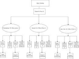 8 Phone Tree Templates For Small Businesses