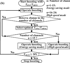 A Block Diagram Of The Proposed Boost Converter B Flow