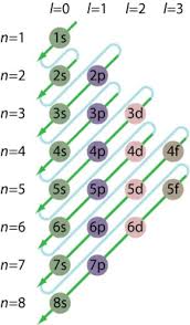 What Is The Aufbau Principle Chemistry Classroom Chemistry Lessons Science Chemistry