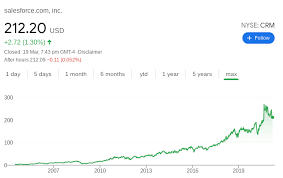 Hey everyone, i made this video to do an analysis on salesforce (crm) to see if the stock is a good buy right now to hold for 2021! How To Invest In Salesforce Crm Stock From India