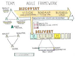 Sketches Illustrated Agile Agile Project Management Project Management Agile Development