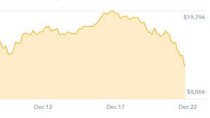 Bitcoin Plunges Nearly 35 Prompting Coinbase Exchange To