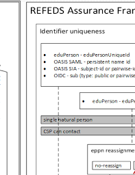 Maybe you would like to learn more about one of these? Https Wiki Geant Org Download Attachments 123766068 Aarc I050 Comparisonguidetoassurancemapping Pdf