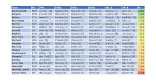 May 2021 sunday 9th may premier league. Every Club S Next Six Prem Fixtures Ranked By Difficulty Football365