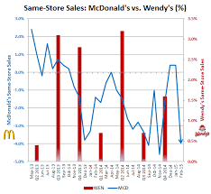 Why Wendys May Be One Of Mcdonalds Most Overlooked